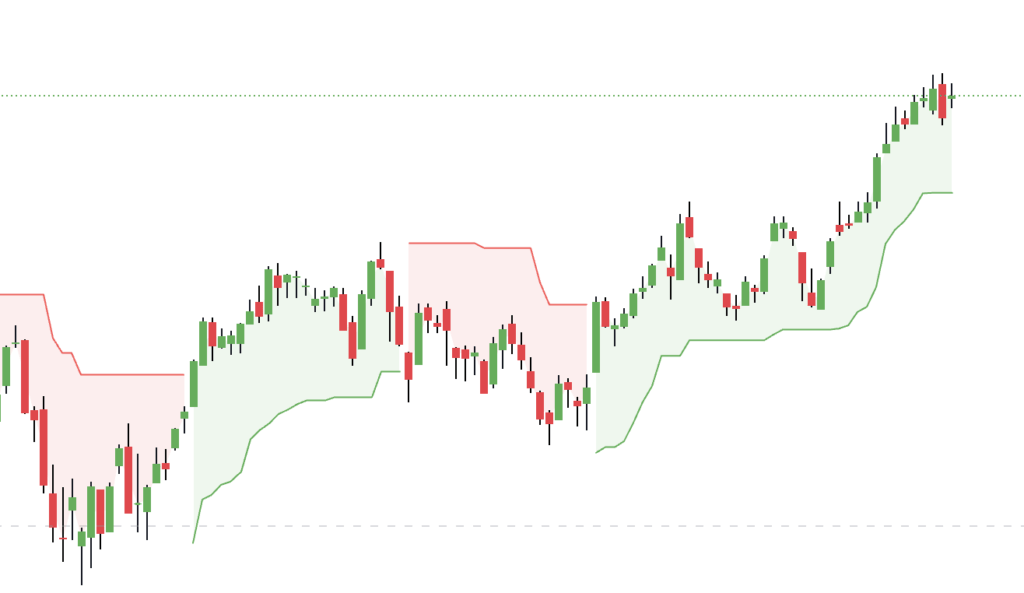 how to use supertrend indicator
